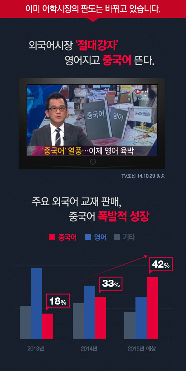 외국어시장 절대강자 영어지고 중국어 뜬다. 주요 외국어 교재 판매, 중국어 폭발적 성장