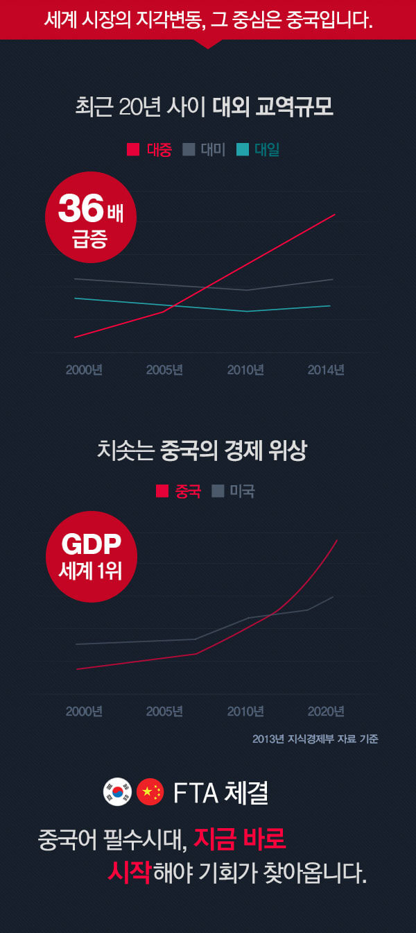 세계 시장의 지각변동, 그 중심은 중국입니다. 중국어 필수시대, 지금 바로 시작해야 기회가 찾아옵니다.